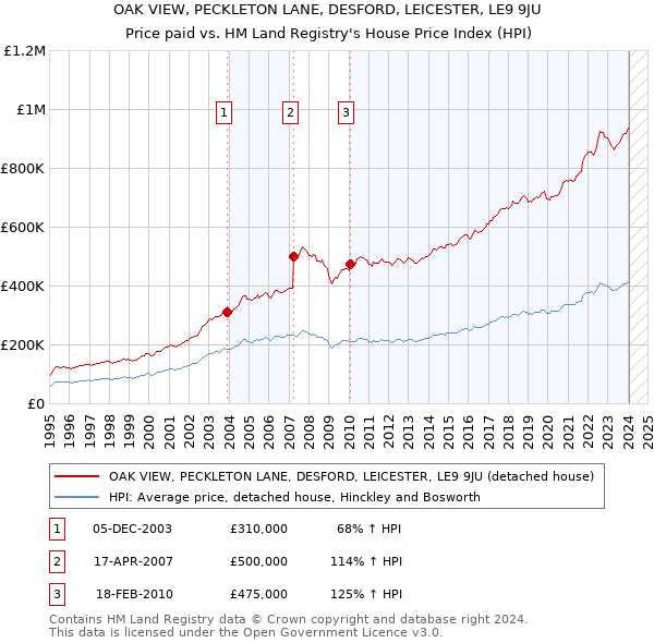 OAK VIEW, PECKLETON LANE, DESFORD, LEICESTER, LE9 9JU: Price paid vs HM Land Registry's House Price Index