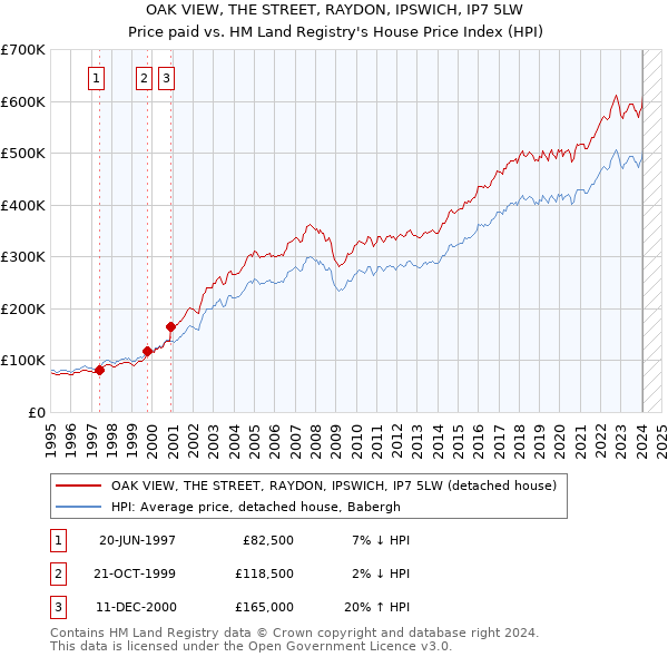 OAK VIEW, THE STREET, RAYDON, IPSWICH, IP7 5LW: Price paid vs HM Land Registry's House Price Index