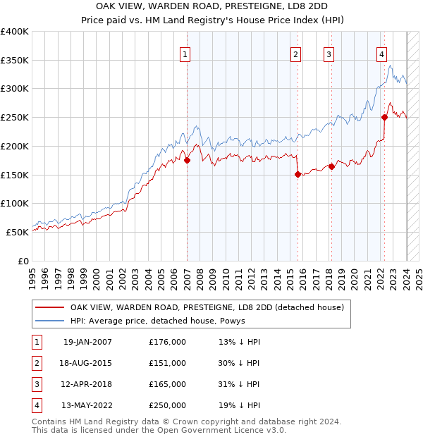 OAK VIEW, WARDEN ROAD, PRESTEIGNE, LD8 2DD: Price paid vs HM Land Registry's House Price Index