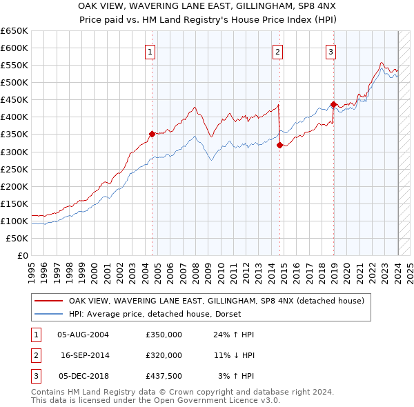 OAK VIEW, WAVERING LANE EAST, GILLINGHAM, SP8 4NX: Price paid vs HM Land Registry's House Price Index