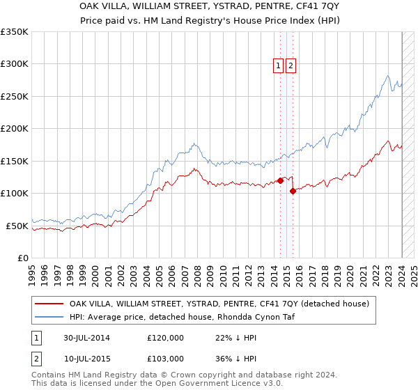 OAK VILLA, WILLIAM STREET, YSTRAD, PENTRE, CF41 7QY: Price paid vs HM Land Registry's House Price Index