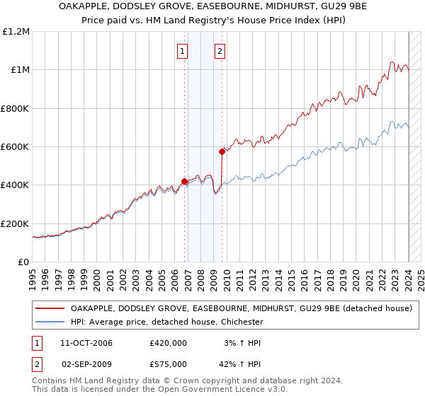OAKAPPLE, DODSLEY GROVE, EASEBOURNE, MIDHURST, GU29 9BE: Price paid vs HM Land Registry's House Price Index