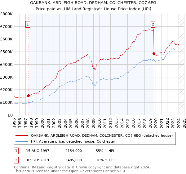 OAKBANK, ARDLEIGH ROAD, DEDHAM, COLCHESTER, CO7 6EG: Price paid vs HM Land Registry's House Price Index