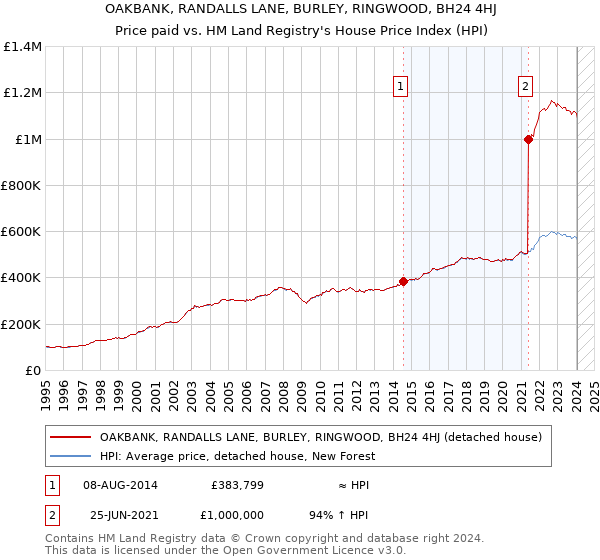 OAKBANK, RANDALLS LANE, BURLEY, RINGWOOD, BH24 4HJ: Price paid vs HM Land Registry's House Price Index