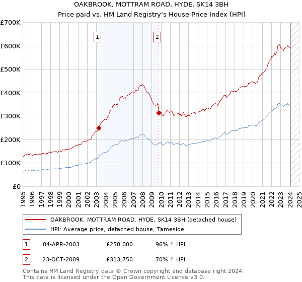 OAKBROOK, MOTTRAM ROAD, HYDE, SK14 3BH: Price paid vs HM Land Registry's House Price Index