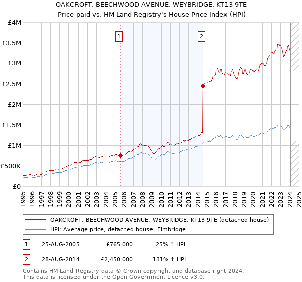 OAKCROFT, BEECHWOOD AVENUE, WEYBRIDGE, KT13 9TE: Price paid vs HM Land Registry's House Price Index
