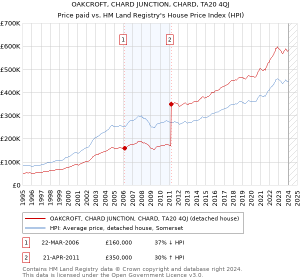 OAKCROFT, CHARD JUNCTION, CHARD, TA20 4QJ: Price paid vs HM Land Registry's House Price Index