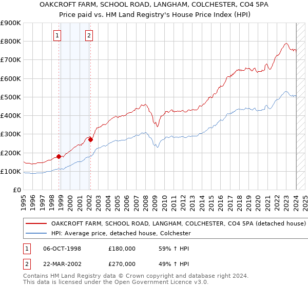 OAKCROFT FARM, SCHOOL ROAD, LANGHAM, COLCHESTER, CO4 5PA: Price paid vs HM Land Registry's House Price Index