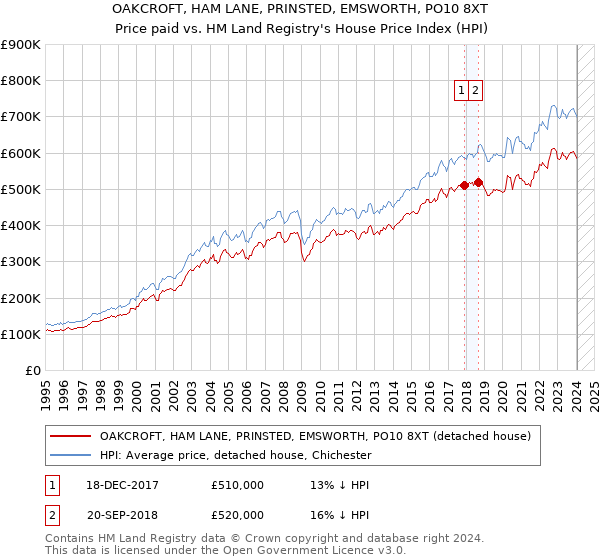 OAKCROFT, HAM LANE, PRINSTED, EMSWORTH, PO10 8XT: Price paid vs HM Land Registry's House Price Index