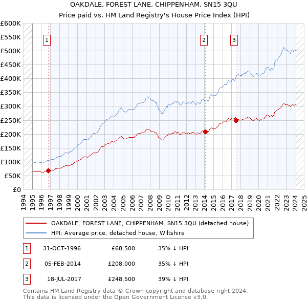 OAKDALE, FOREST LANE, CHIPPENHAM, SN15 3QU: Price paid vs HM Land Registry's House Price Index