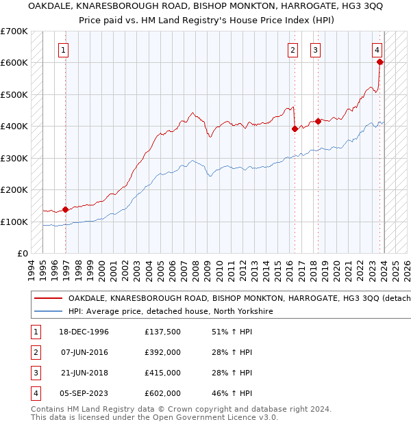 OAKDALE, KNARESBOROUGH ROAD, BISHOP MONKTON, HARROGATE, HG3 3QQ: Price paid vs HM Land Registry's House Price Index