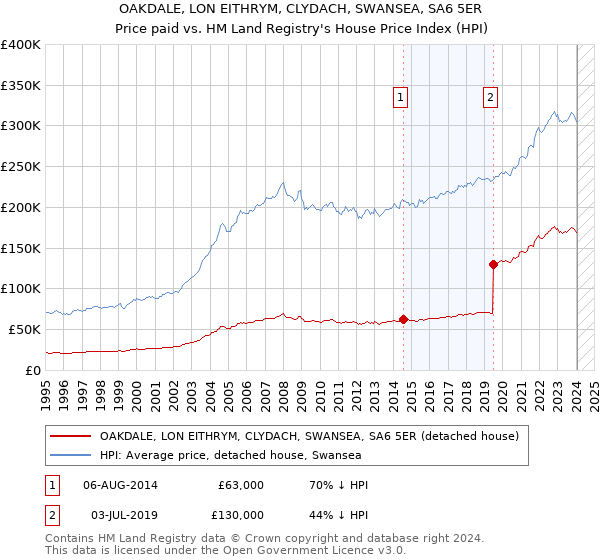OAKDALE, LON EITHRYM, CLYDACH, SWANSEA, SA6 5ER: Price paid vs HM Land Registry's House Price Index