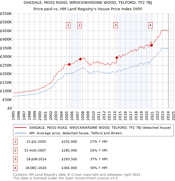 OAKDALE, MOSS ROAD, WROCKWARDINE WOOD, TELFORD, TF2 7BJ: Price paid vs HM Land Registry's House Price Index