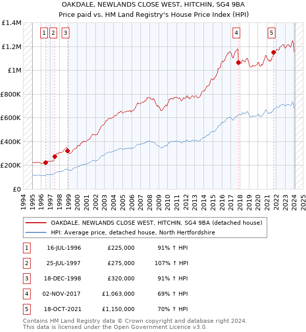 OAKDALE, NEWLANDS CLOSE WEST, HITCHIN, SG4 9BA: Price paid vs HM Land Registry's House Price Index