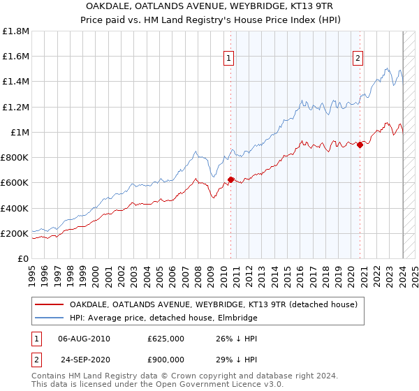 OAKDALE, OATLANDS AVENUE, WEYBRIDGE, KT13 9TR: Price paid vs HM Land Registry's House Price Index