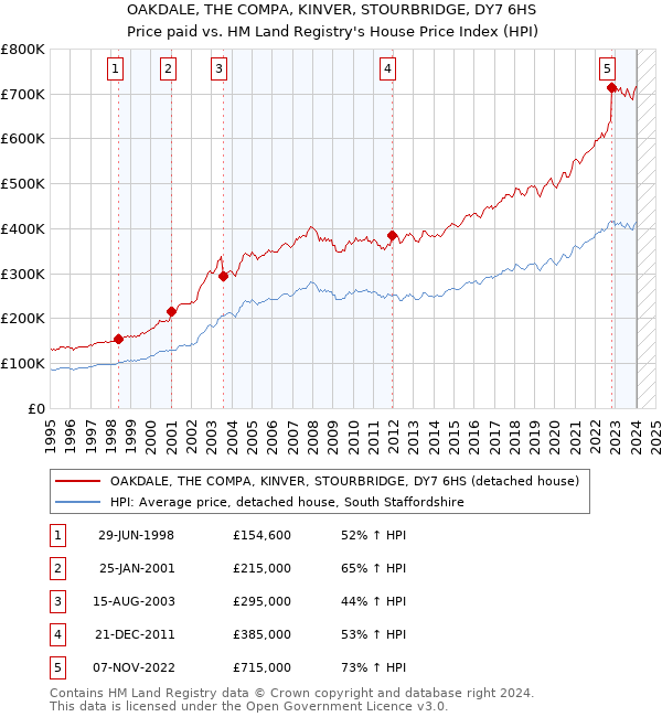 OAKDALE, THE COMPA, KINVER, STOURBRIDGE, DY7 6HS: Price paid vs HM Land Registry's House Price Index