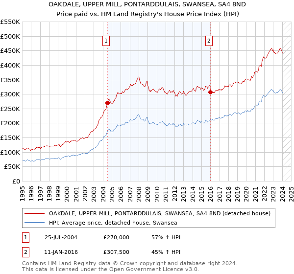 OAKDALE, UPPER MILL, PONTARDDULAIS, SWANSEA, SA4 8ND: Price paid vs HM Land Registry's House Price Index