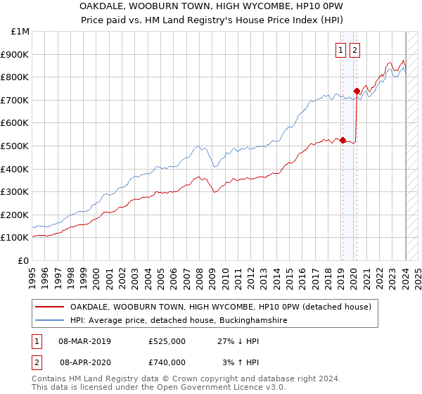 OAKDALE, WOOBURN TOWN, HIGH WYCOMBE, HP10 0PW: Price paid vs HM Land Registry's House Price Index