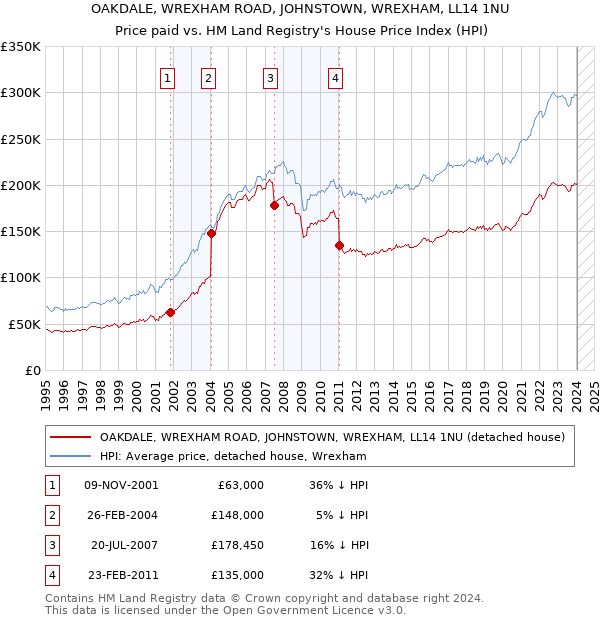 OAKDALE, WREXHAM ROAD, JOHNSTOWN, WREXHAM, LL14 1NU: Price paid vs HM Land Registry's House Price Index