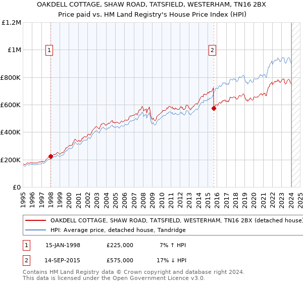 OAKDELL COTTAGE, SHAW ROAD, TATSFIELD, WESTERHAM, TN16 2BX: Price paid vs HM Land Registry's House Price Index