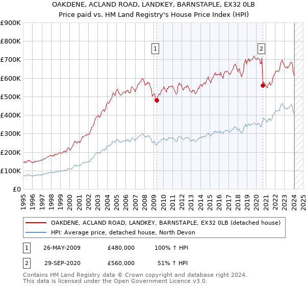 OAKDENE, ACLAND ROAD, LANDKEY, BARNSTAPLE, EX32 0LB: Price paid vs HM Land Registry's House Price Index