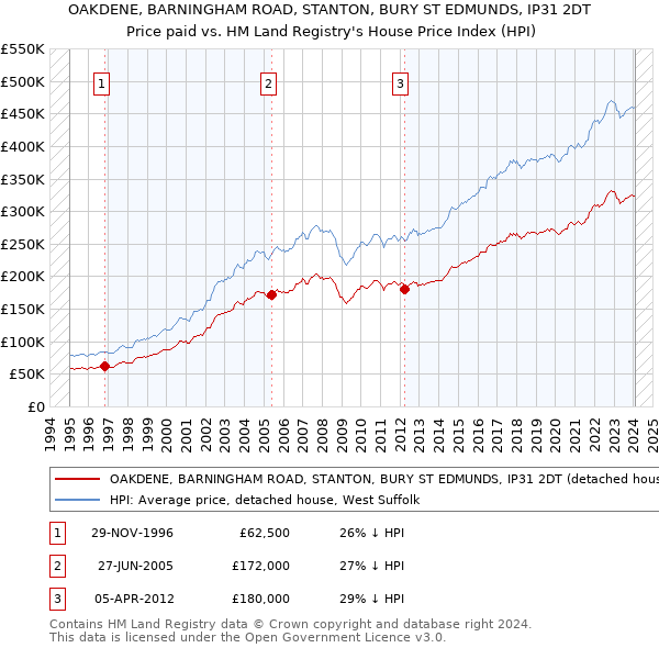 OAKDENE, BARNINGHAM ROAD, STANTON, BURY ST EDMUNDS, IP31 2DT: Price paid vs HM Land Registry's House Price Index
