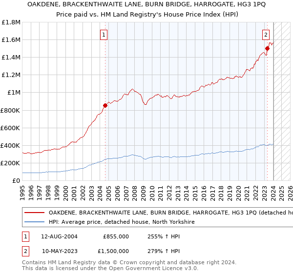 OAKDENE, BRACKENTHWAITE LANE, BURN BRIDGE, HARROGATE, HG3 1PQ: Price paid vs HM Land Registry's House Price Index