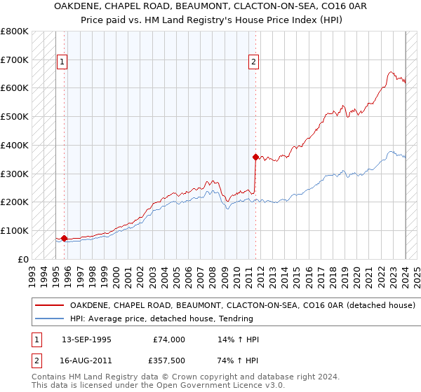 OAKDENE, CHAPEL ROAD, BEAUMONT, CLACTON-ON-SEA, CO16 0AR: Price paid vs HM Land Registry's House Price Index