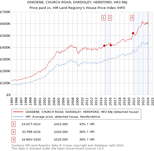 OAKDENE, CHURCH ROAD, EARDISLEY, HEREFORD, HR3 6NJ: Price paid vs HM Land Registry's House Price Index