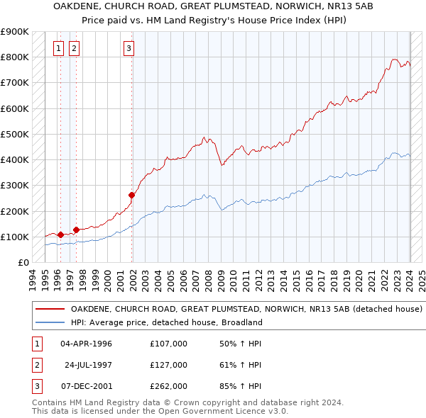 OAKDENE, CHURCH ROAD, GREAT PLUMSTEAD, NORWICH, NR13 5AB: Price paid vs HM Land Registry's House Price Index