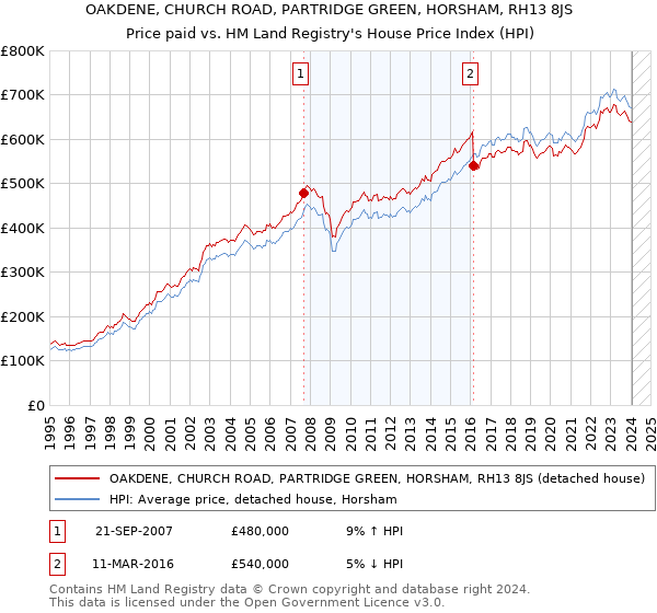 OAKDENE, CHURCH ROAD, PARTRIDGE GREEN, HORSHAM, RH13 8JS: Price paid vs HM Land Registry's House Price Index