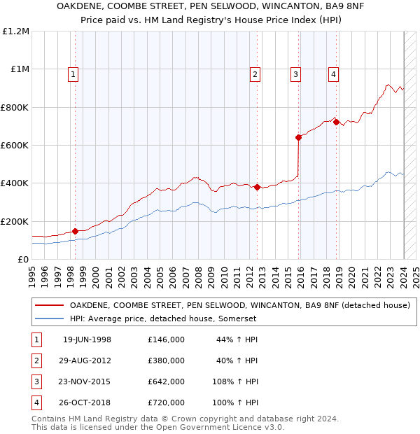 OAKDENE, COOMBE STREET, PEN SELWOOD, WINCANTON, BA9 8NF: Price paid vs HM Land Registry's House Price Index