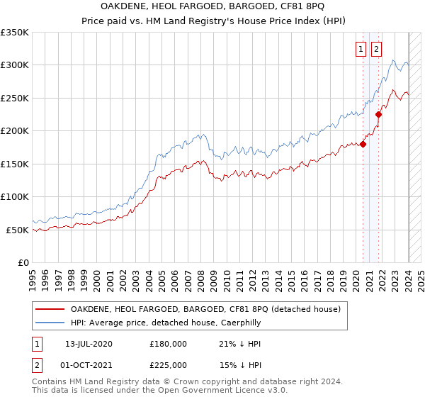 OAKDENE, HEOL FARGOED, BARGOED, CF81 8PQ: Price paid vs HM Land Registry's House Price Index