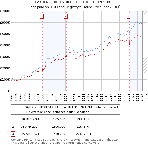 OAKDENE, HIGH STREET, HEATHFIELD, TN21 0UP: Price paid vs HM Land Registry's House Price Index