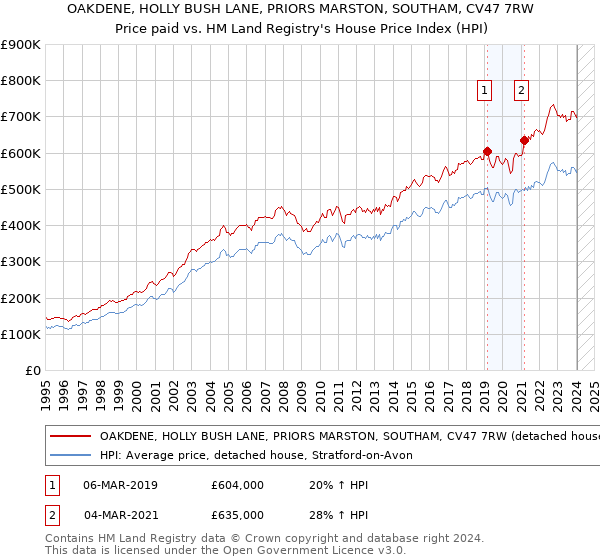 OAKDENE, HOLLY BUSH LANE, PRIORS MARSTON, SOUTHAM, CV47 7RW: Price paid vs HM Land Registry's House Price Index