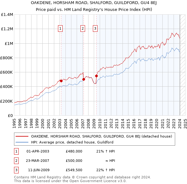 OAKDENE, HORSHAM ROAD, SHALFORD, GUILDFORD, GU4 8EJ: Price paid vs HM Land Registry's House Price Index