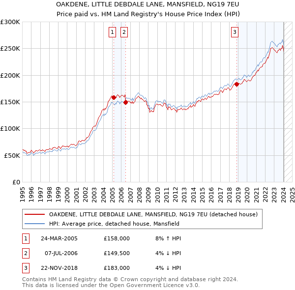 OAKDENE, LITTLE DEBDALE LANE, MANSFIELD, NG19 7EU: Price paid vs HM Land Registry's House Price Index