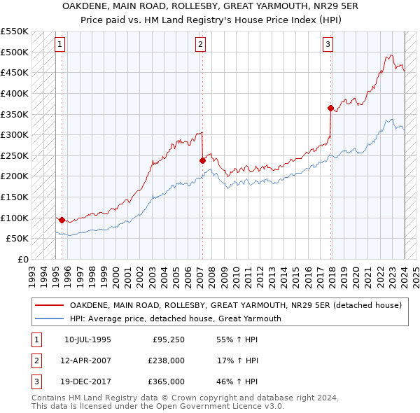 OAKDENE, MAIN ROAD, ROLLESBY, GREAT YARMOUTH, NR29 5ER: Price paid vs HM Land Registry's House Price Index