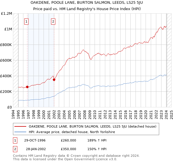 OAKDENE, POOLE LANE, BURTON SALMON, LEEDS, LS25 5JU: Price paid vs HM Land Registry's House Price Index