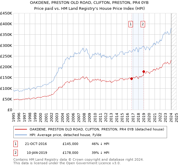 OAKDENE, PRESTON OLD ROAD, CLIFTON, PRESTON, PR4 0YB: Price paid vs HM Land Registry's House Price Index