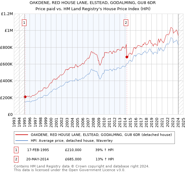 OAKDENE, RED HOUSE LANE, ELSTEAD, GODALMING, GU8 6DR: Price paid vs HM Land Registry's House Price Index