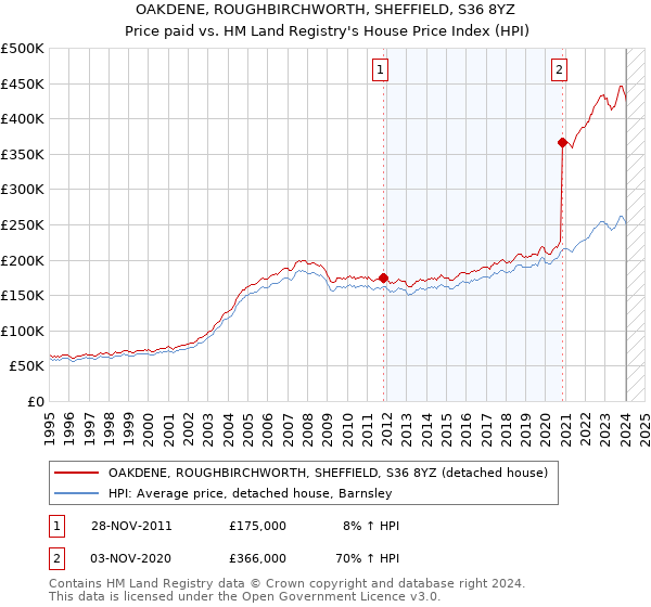 OAKDENE, ROUGHBIRCHWORTH, SHEFFIELD, S36 8YZ: Price paid vs HM Land Registry's House Price Index