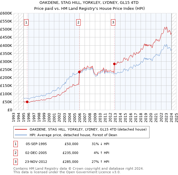 OAKDENE, STAG HILL, YORKLEY, LYDNEY, GL15 4TD: Price paid vs HM Land Registry's House Price Index
