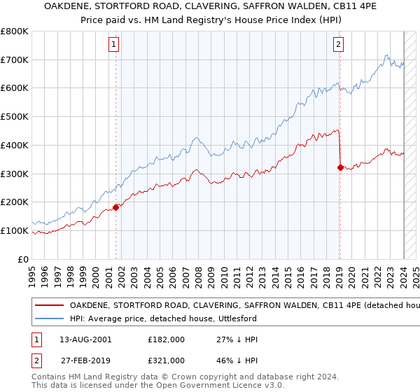 OAKDENE, STORTFORD ROAD, CLAVERING, SAFFRON WALDEN, CB11 4PE: Price paid vs HM Land Registry's House Price Index