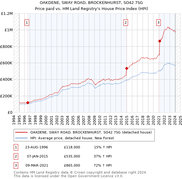 OAKDENE, SWAY ROAD, BROCKENHURST, SO42 7SG: Price paid vs HM Land Registry's House Price Index