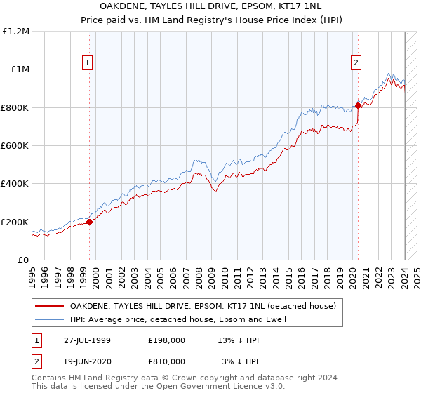 OAKDENE, TAYLES HILL DRIVE, EPSOM, KT17 1NL: Price paid vs HM Land Registry's House Price Index