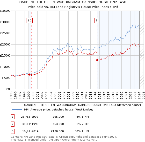 OAKDENE, THE GREEN, WADDINGHAM, GAINSBOROUGH, DN21 4SX: Price paid vs HM Land Registry's House Price Index