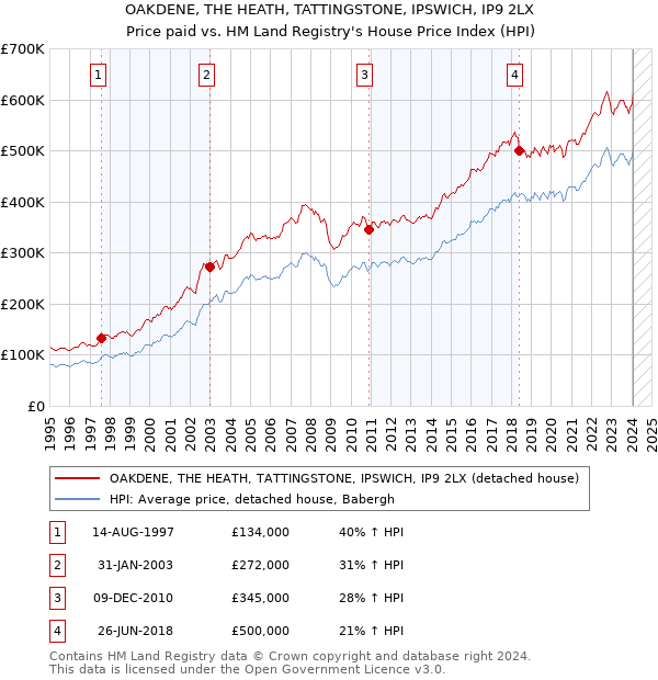 OAKDENE, THE HEATH, TATTINGSTONE, IPSWICH, IP9 2LX: Price paid vs HM Land Registry's House Price Index