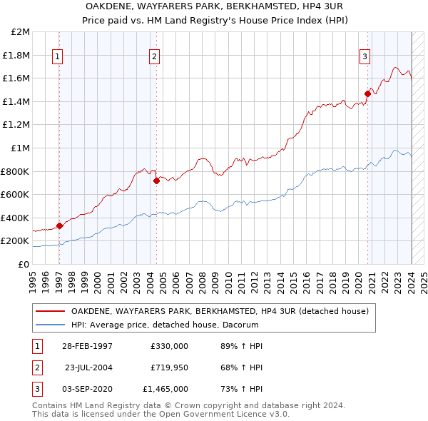 OAKDENE, WAYFARERS PARK, BERKHAMSTED, HP4 3UR: Price paid vs HM Land Registry's House Price Index