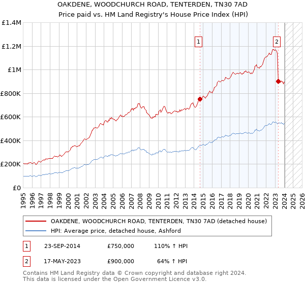 OAKDENE, WOODCHURCH ROAD, TENTERDEN, TN30 7AD: Price paid vs HM Land Registry's House Price Index